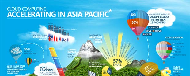 Cloud Computing Trends in Asia Pacific