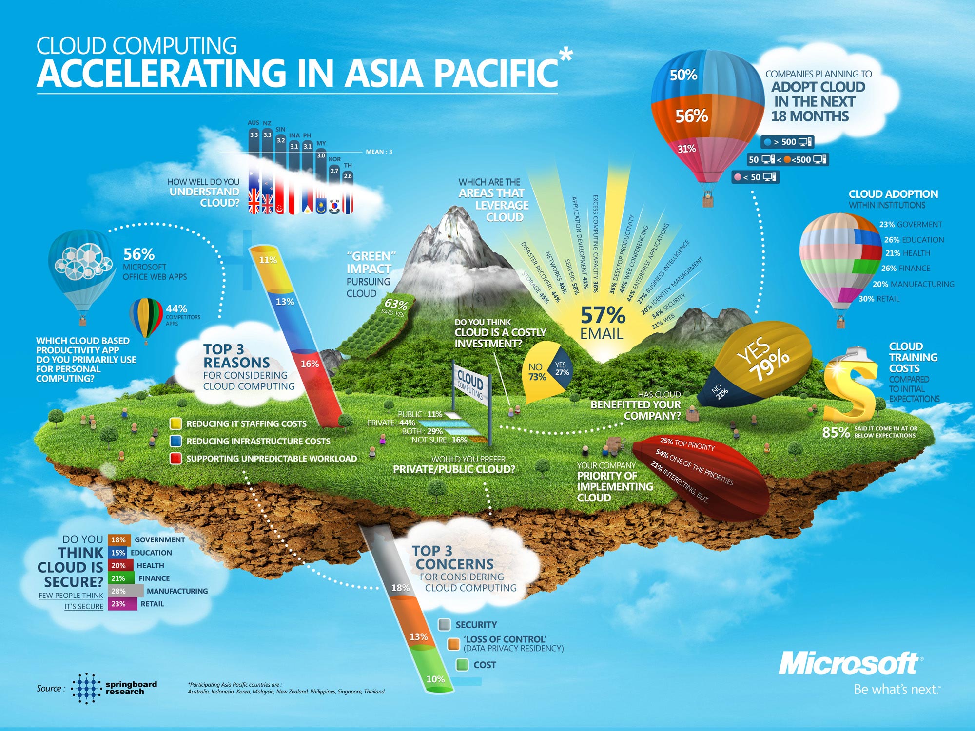 Cloud Computing Trends in Asia Pacific