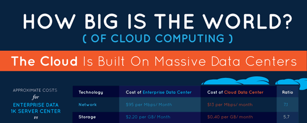 How Big is the World of Cloud Computing?