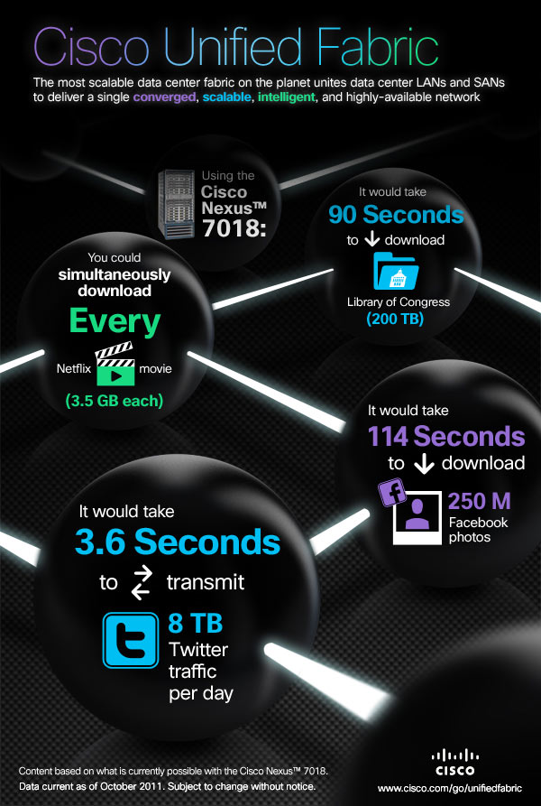 Cisco Unified Fabric - infographic - part 1 cloud computing infographic
