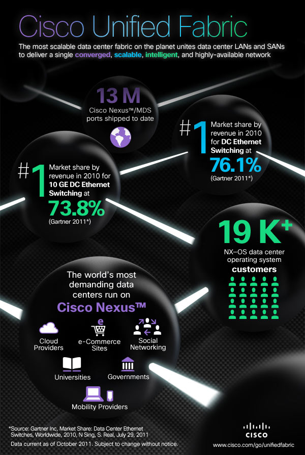Cisco Unified Fabric - infographic - part 2 cloud computing infographic
