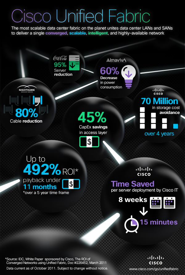 Cisco Unified Fabric - infographic - part 3 cloud computing infographic