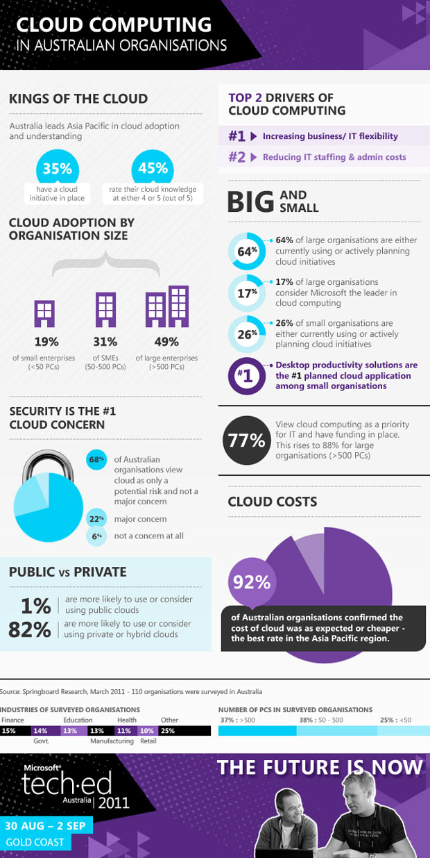 Cloud computing in Australian organisations cloud computing infographic australia