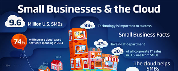Small Businesses and the Cloud