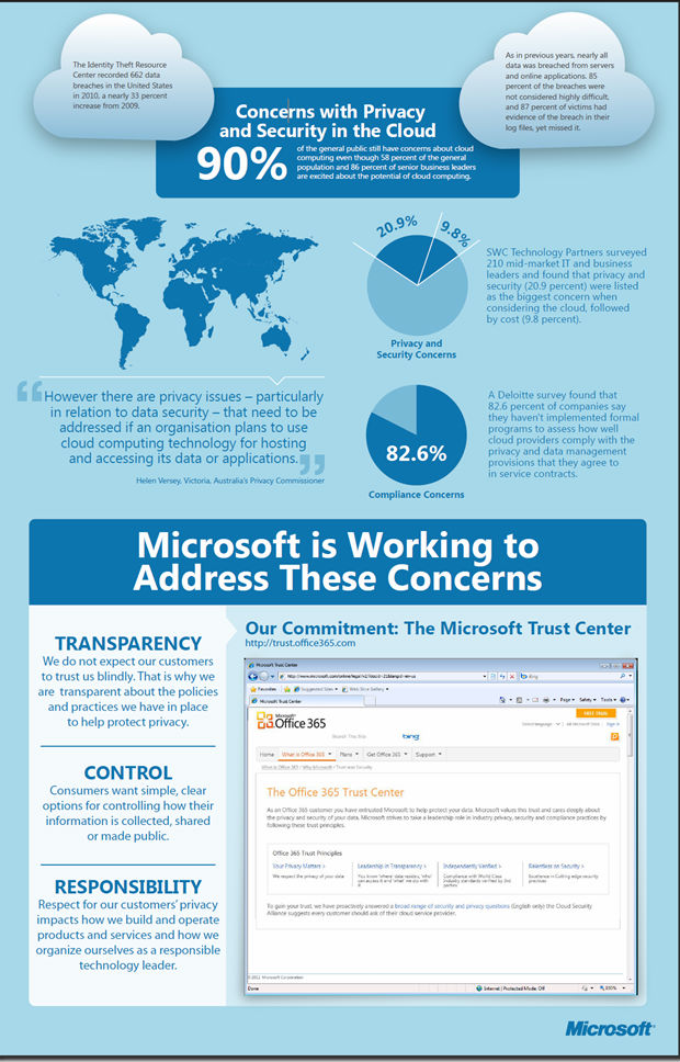 Cloud privacy infographic by Microsoft cloud privacy infographic