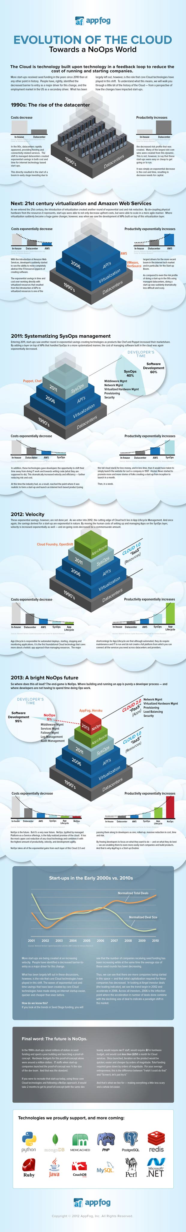 Cloud evolution towards NoOps - infographic cloud evolution noops