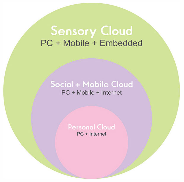 Cloud Infographics Cloud Computing Growth From Personal Cloud To