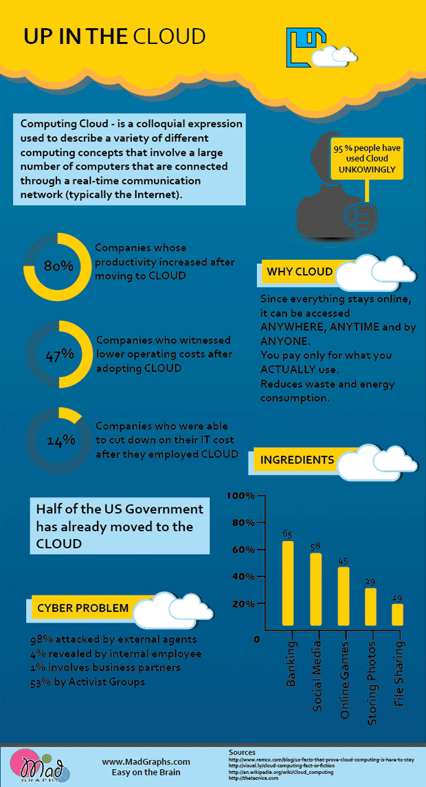 Cloud Computing Mini Guide The Cloud Infographicthe Cloud Infographic